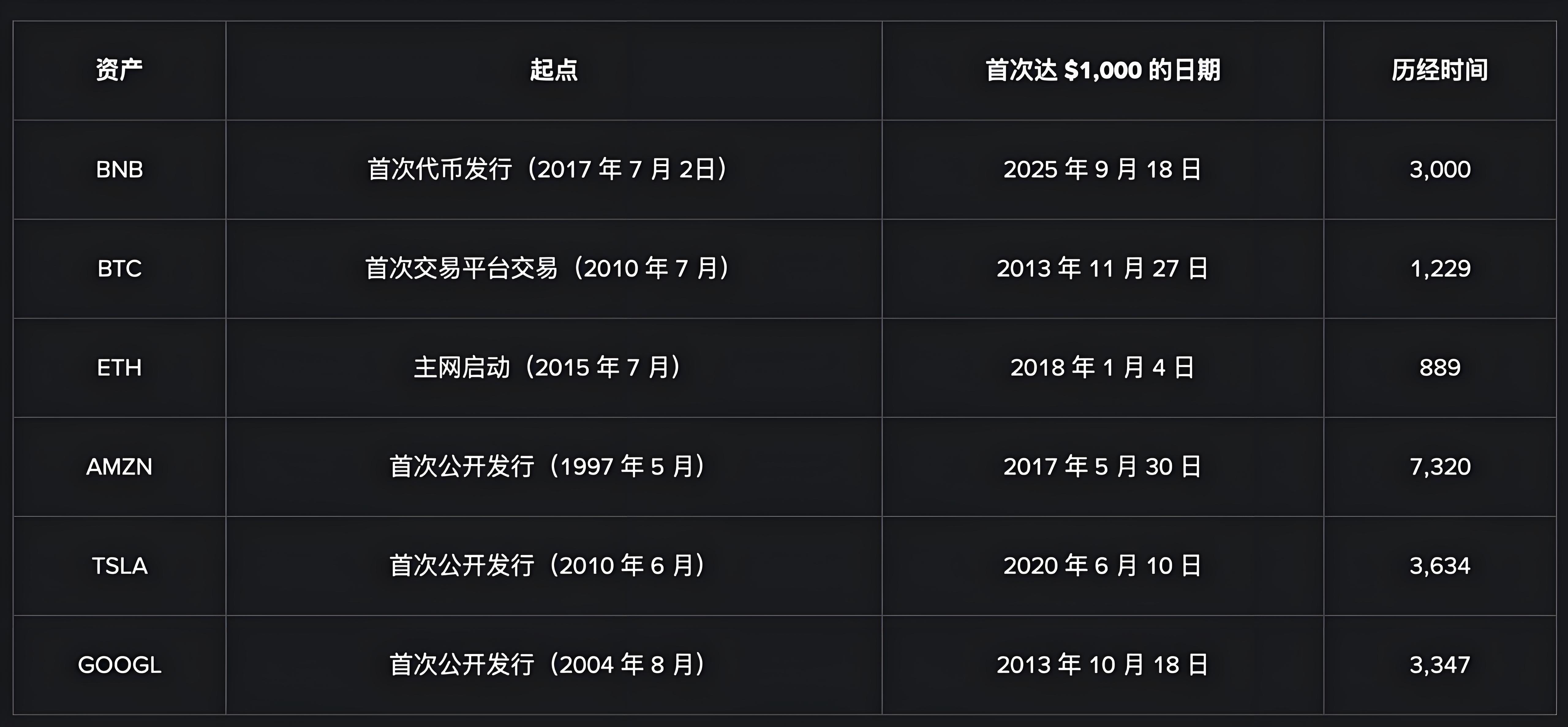 千元幣安BNB崛起是機遇還是泡沫？