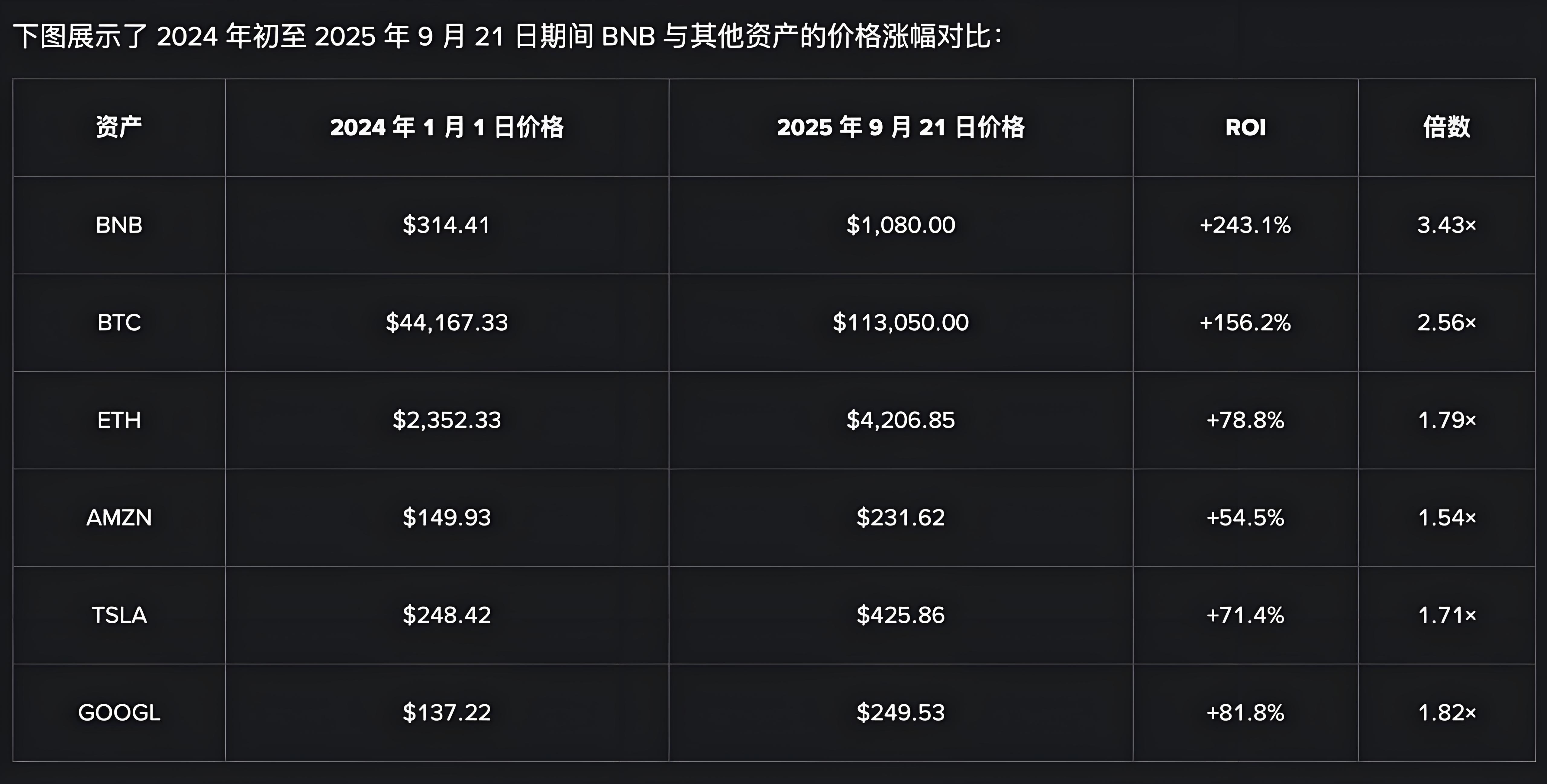 千元幣安BNB崛起是機遇還是泡沫？