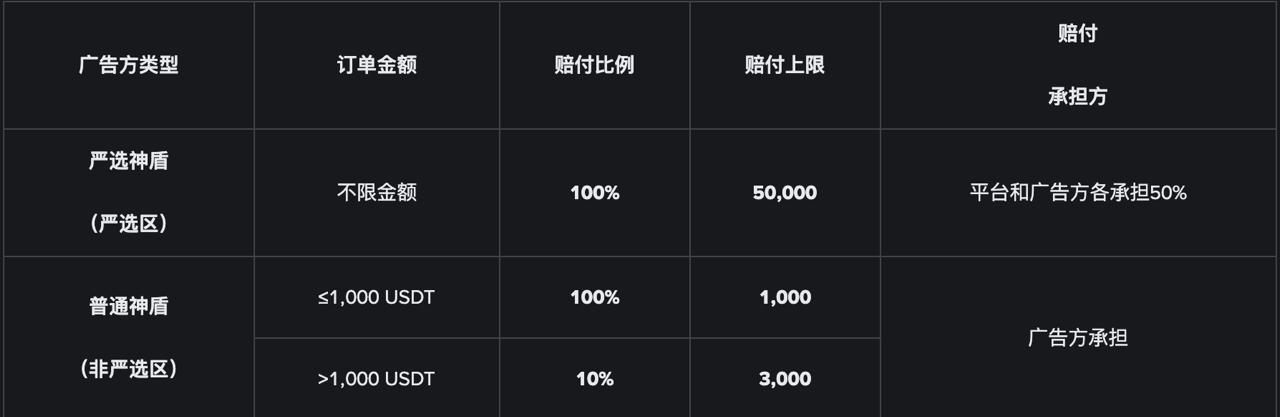 幣安C2C賠付100%買賣有哪些保障?