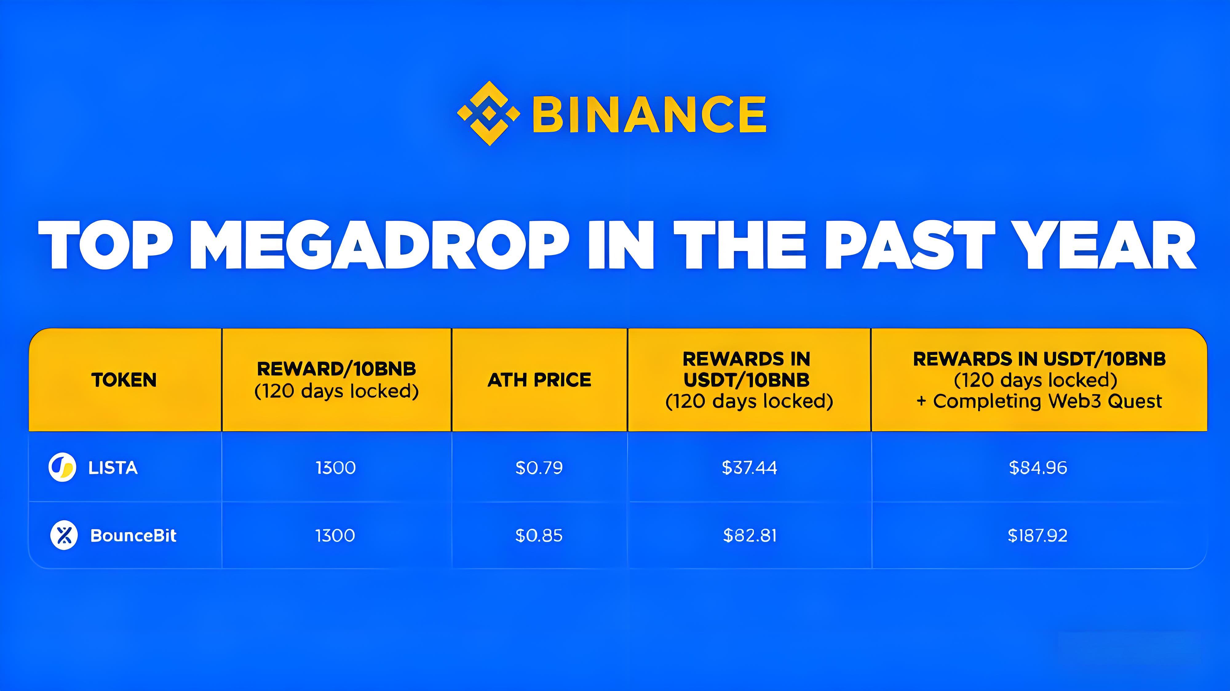 空投機制重構後投資者有哪些時機？