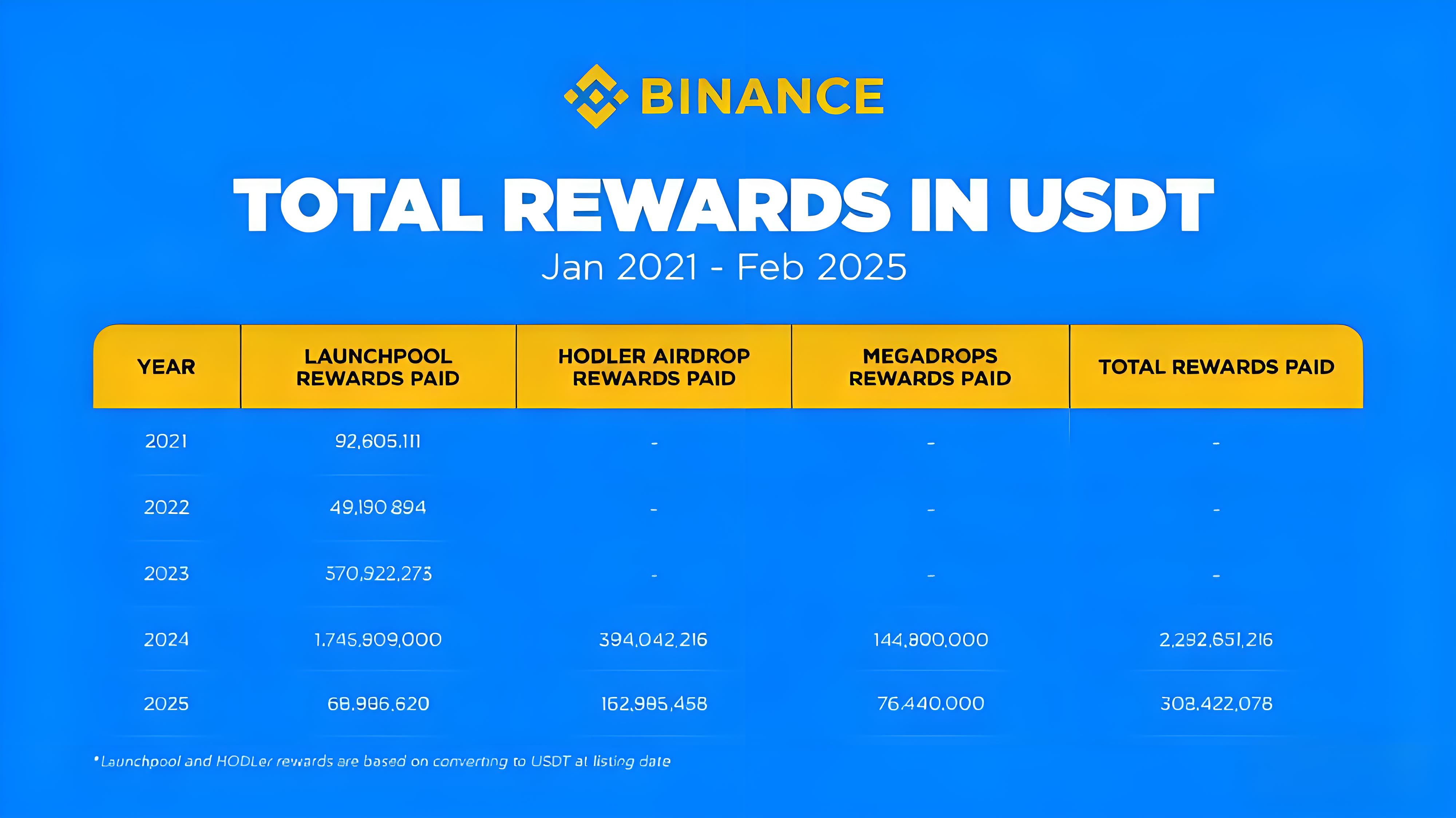 空投機制重構後投資者有哪些時機？