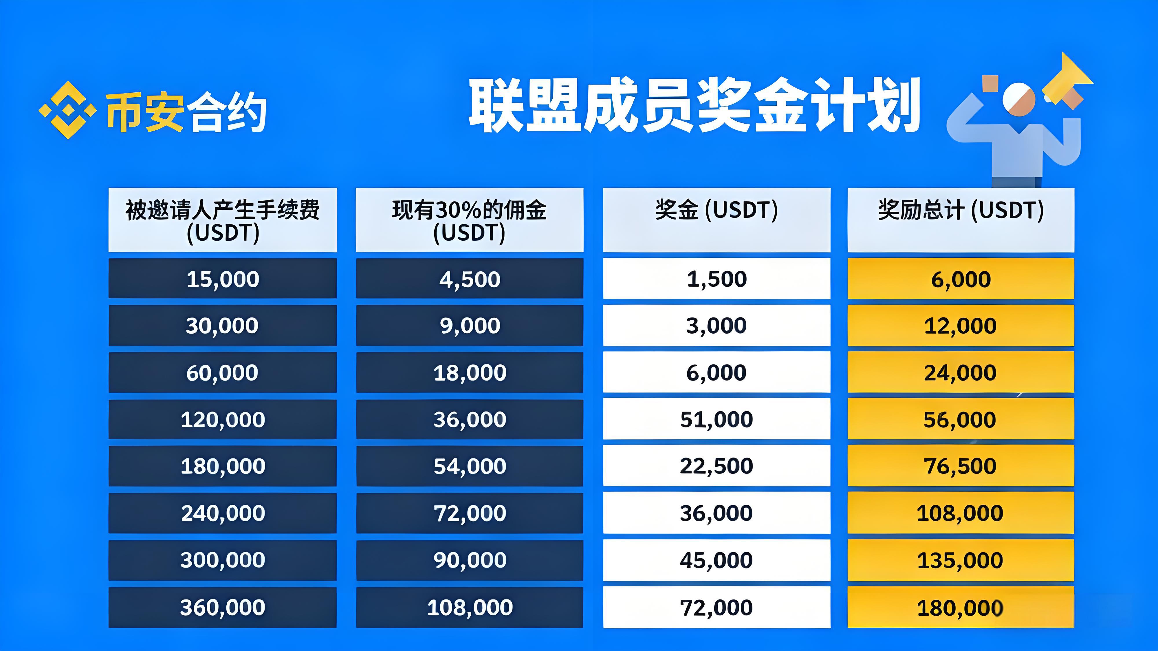 加入幣安聯盟計劃能得哪些收益?
