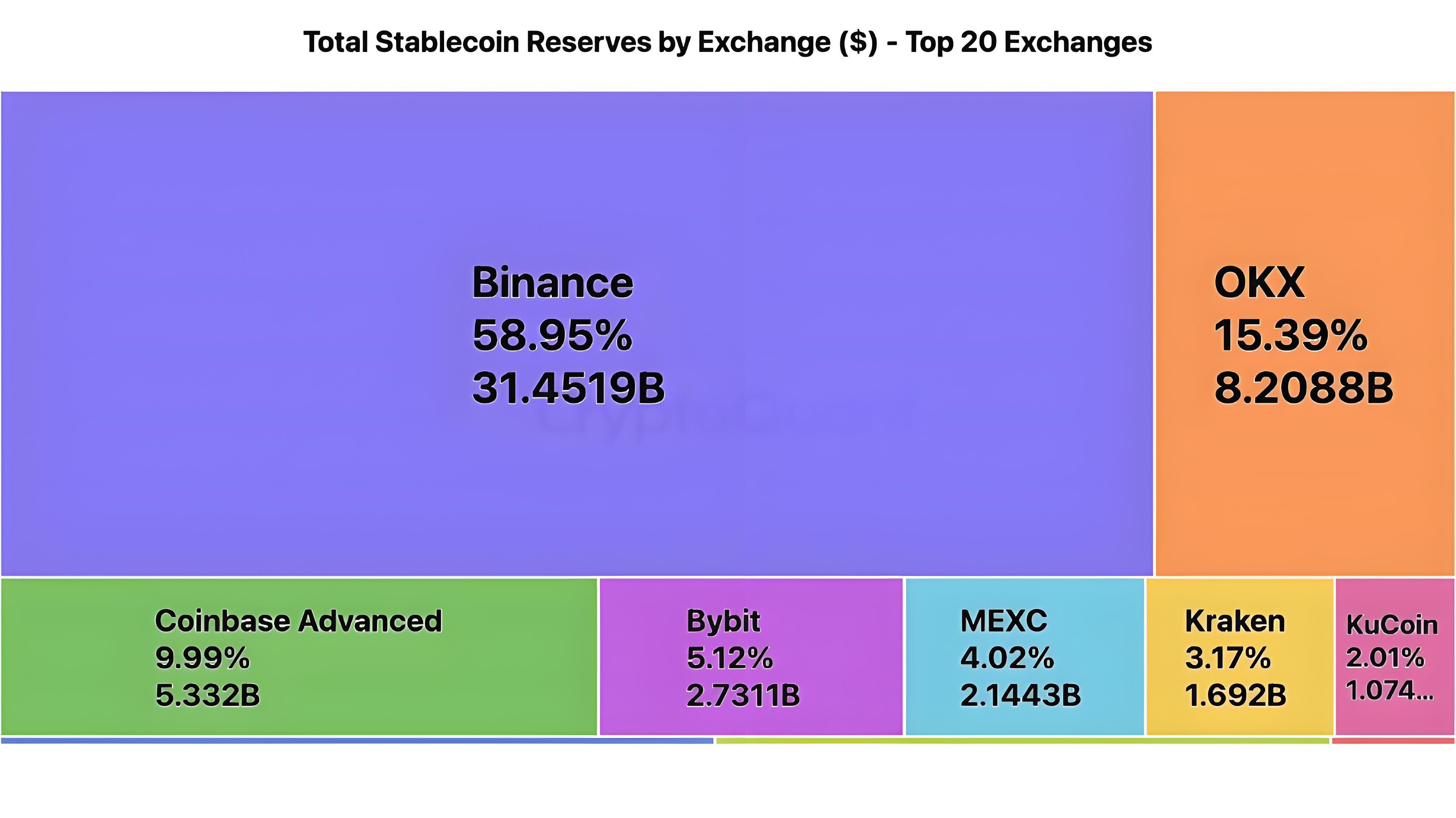 鏈上資料加密貨幣大量湧向幣安是為何?